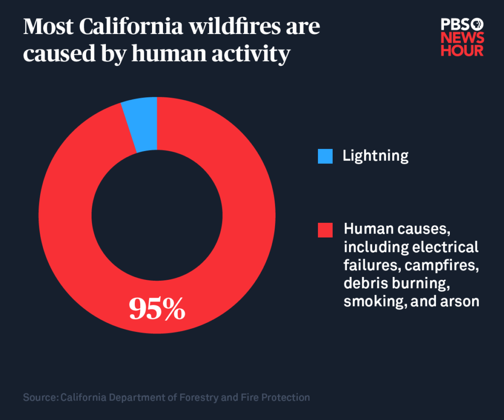 wildfires-caused-by-human-activities